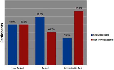 Factors Affecting COVID-19 Testing Behaviours Among the Population in South Western Nigeria